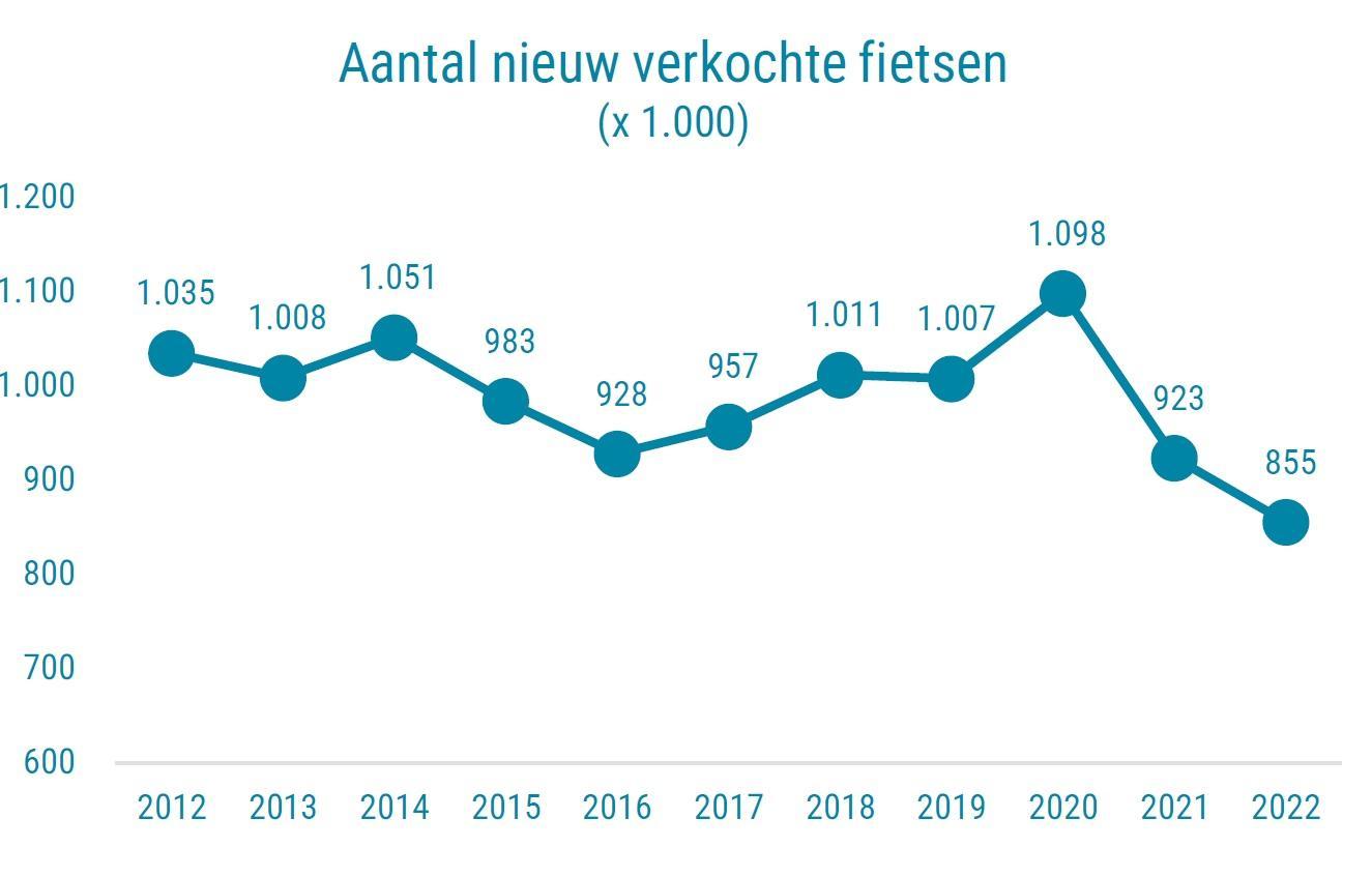 Grafiek Aantal nieuw gekochte fietsen