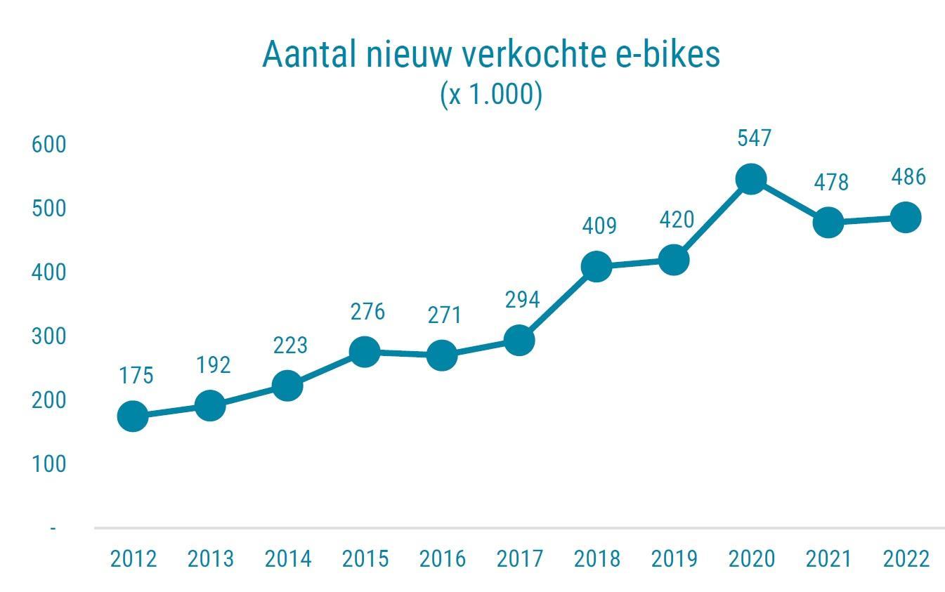 Grafiek: aantal nieuw verkochte e-bikes