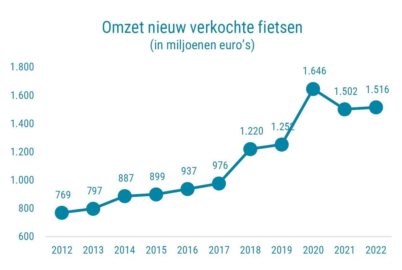 Grafiek: omzet nieuw verkochte fietsen
