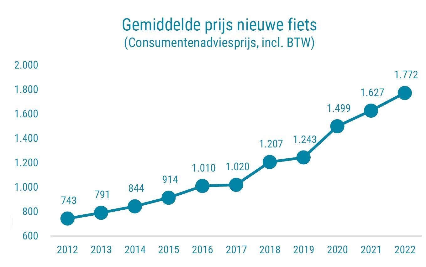 Grafiek: gemiddelde prijs nieuwe fiets