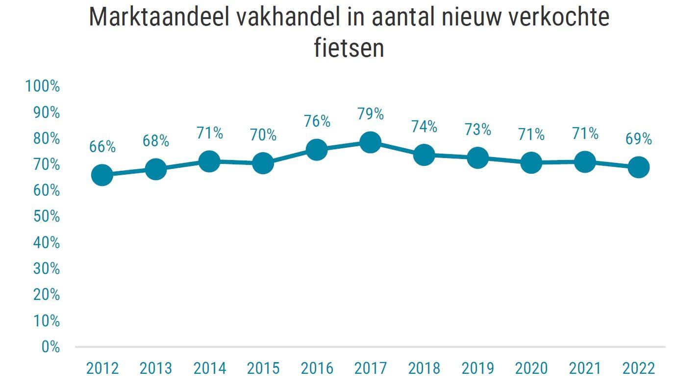 Grafiek: marktaandeel vakhandel in aantal nieuw verkochte fietsen