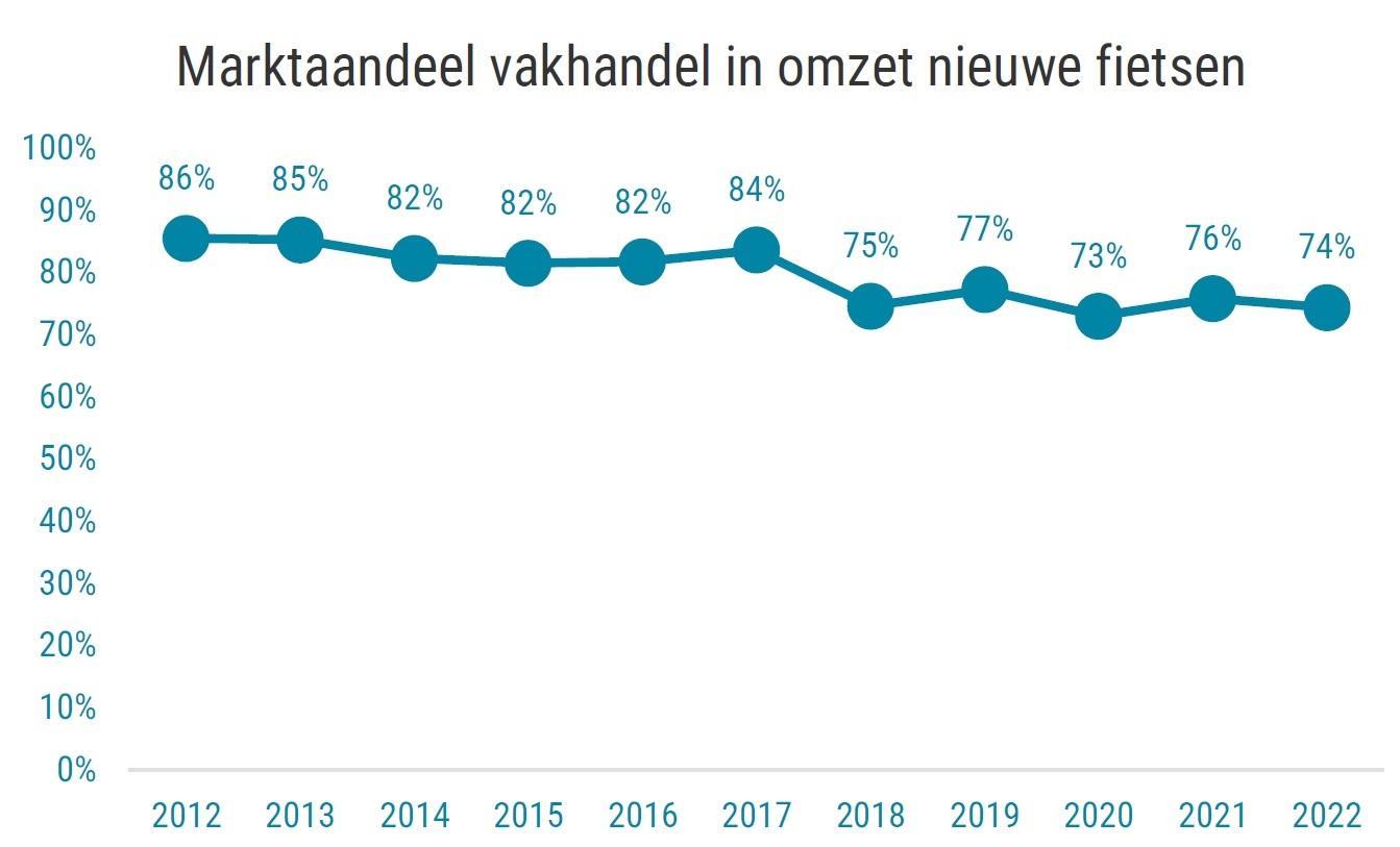 Grafiek: marktaandeel vakhandel in omzet nieuwe fietsen