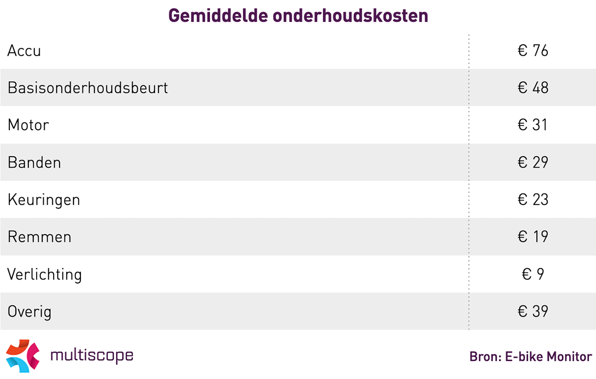 Tabel gemiddelde onderhoudskosten e-bike