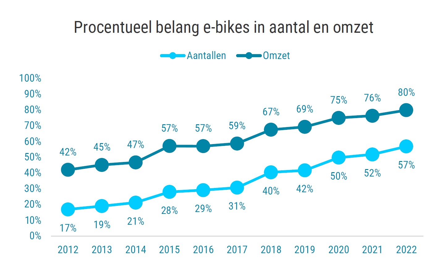  Grafiek: procentueel belang e-bikes in aantal en omzet 