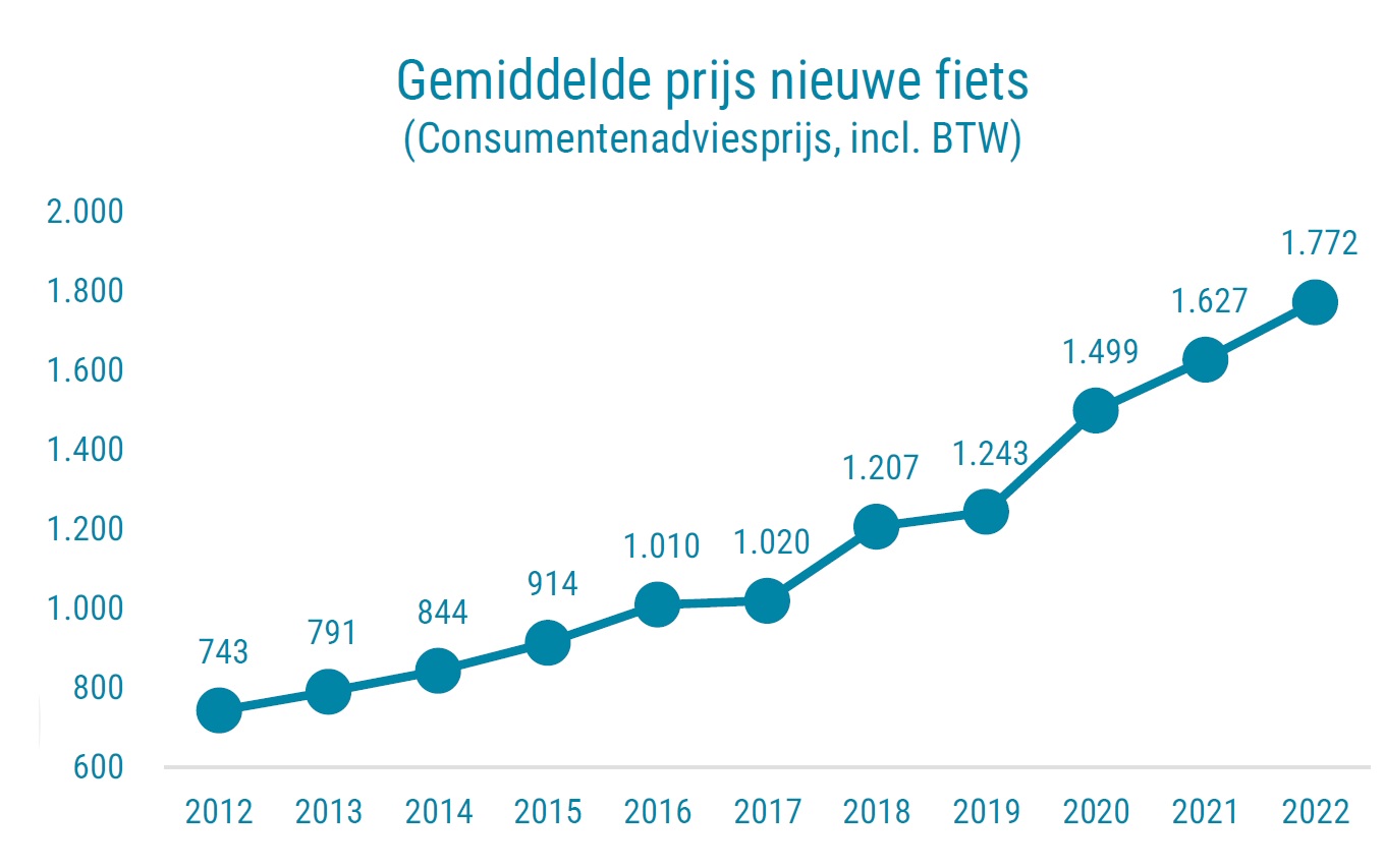  Grafiek: gemiddelde prijs nieuwe fiets 