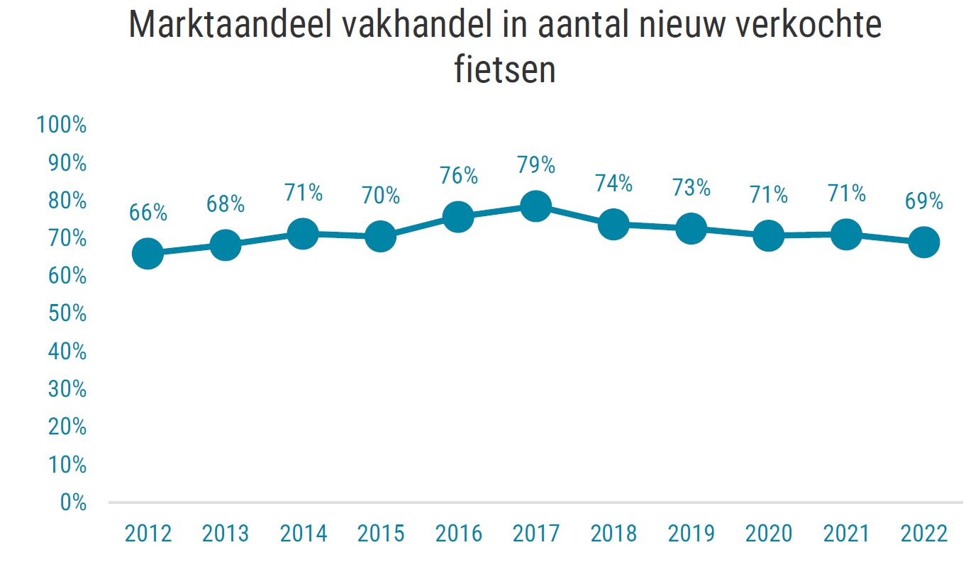  Grafiek: marktaandeel vakhandel in aantal nieuw verkochte fietsen 