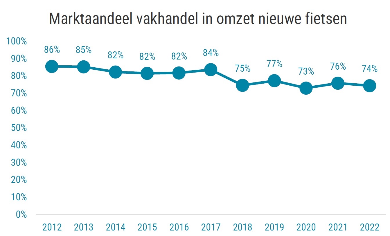  Grafiek: marktaandeel vakhandel in omzet nieuwe fietsen 
